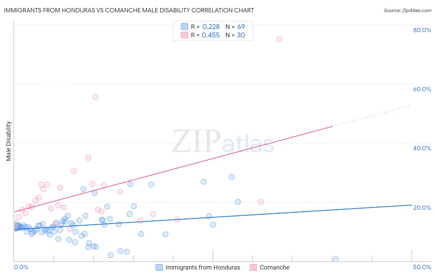Immigrants from Honduras vs Comanche Male Disability