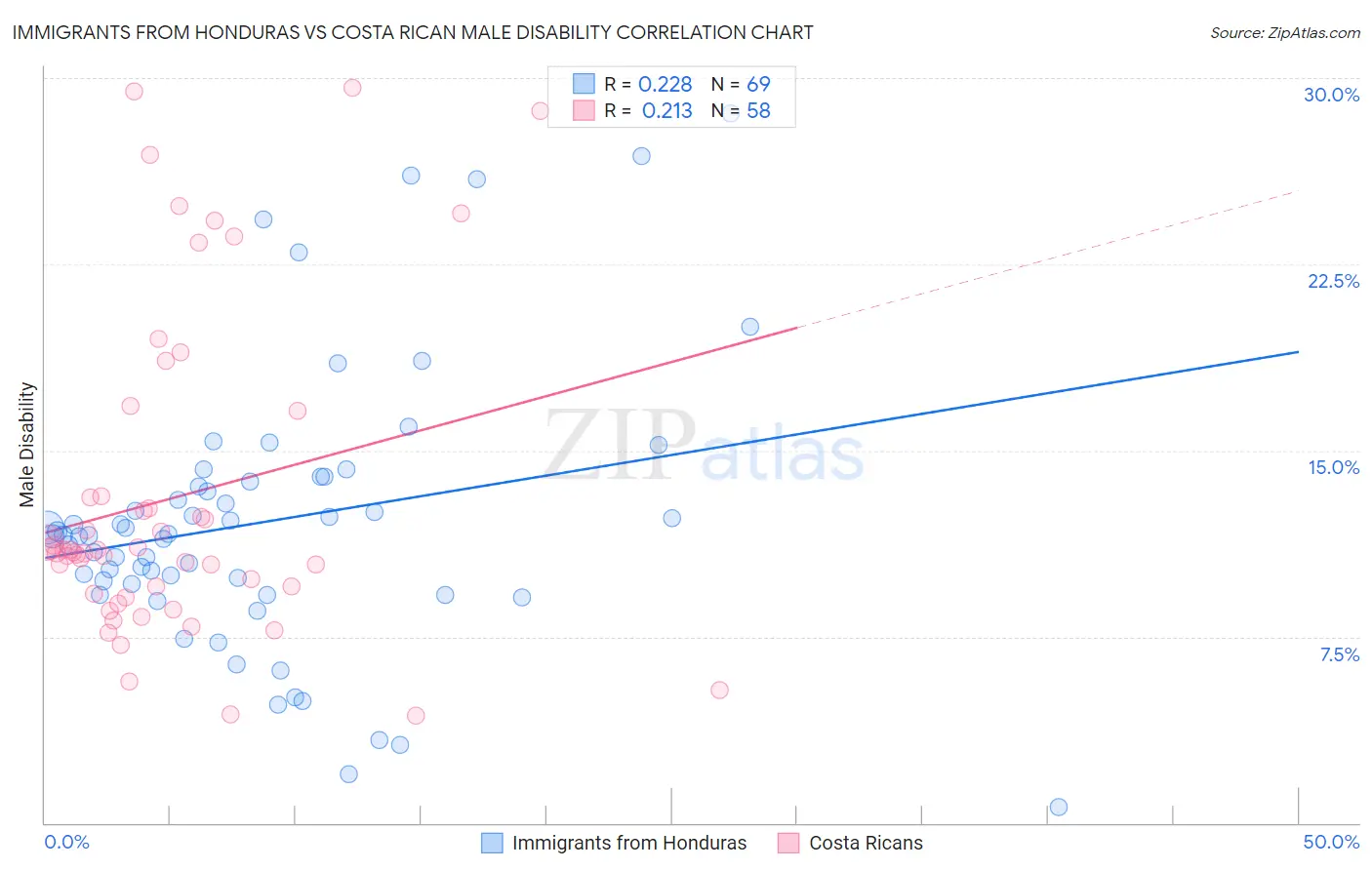 Immigrants from Honduras vs Costa Rican Male Disability