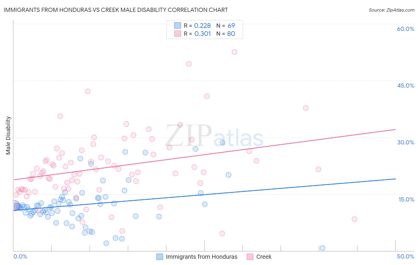 Immigrants from Honduras vs Creek Male Disability