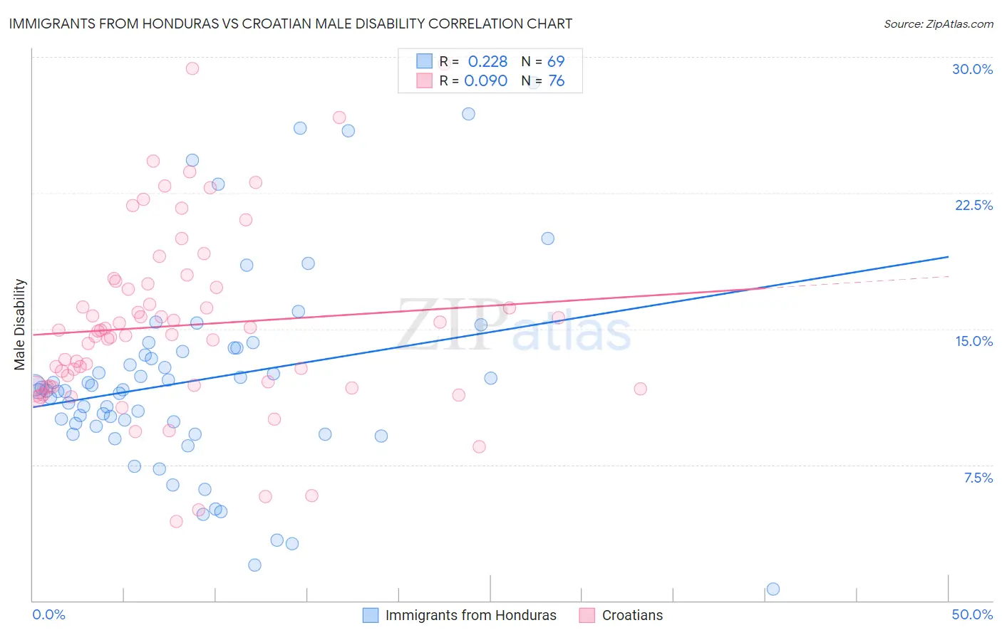 Immigrants from Honduras vs Croatian Male Disability