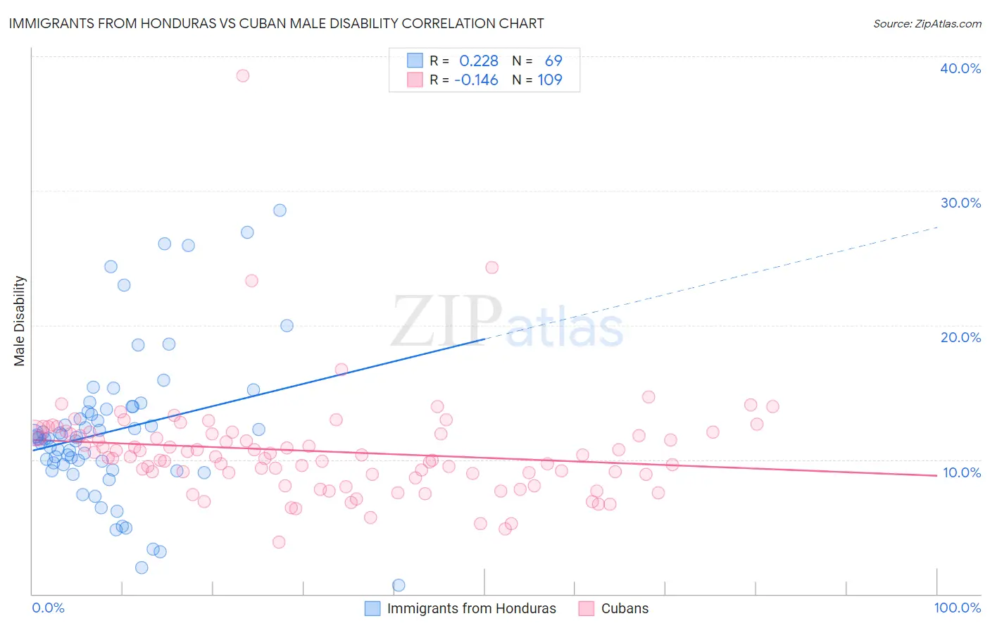 Immigrants from Honduras vs Cuban Male Disability