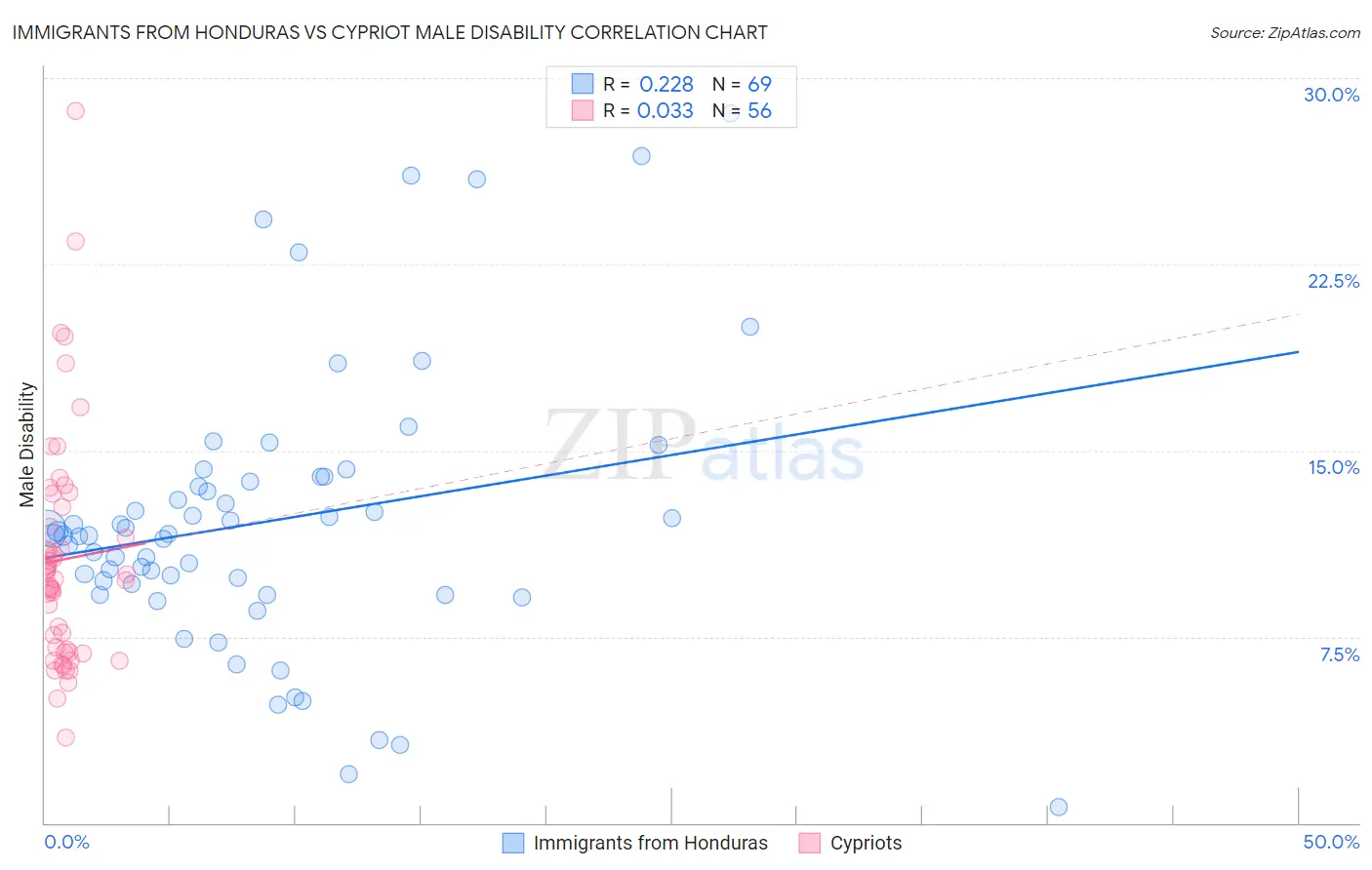 Immigrants from Honduras vs Cypriot Male Disability