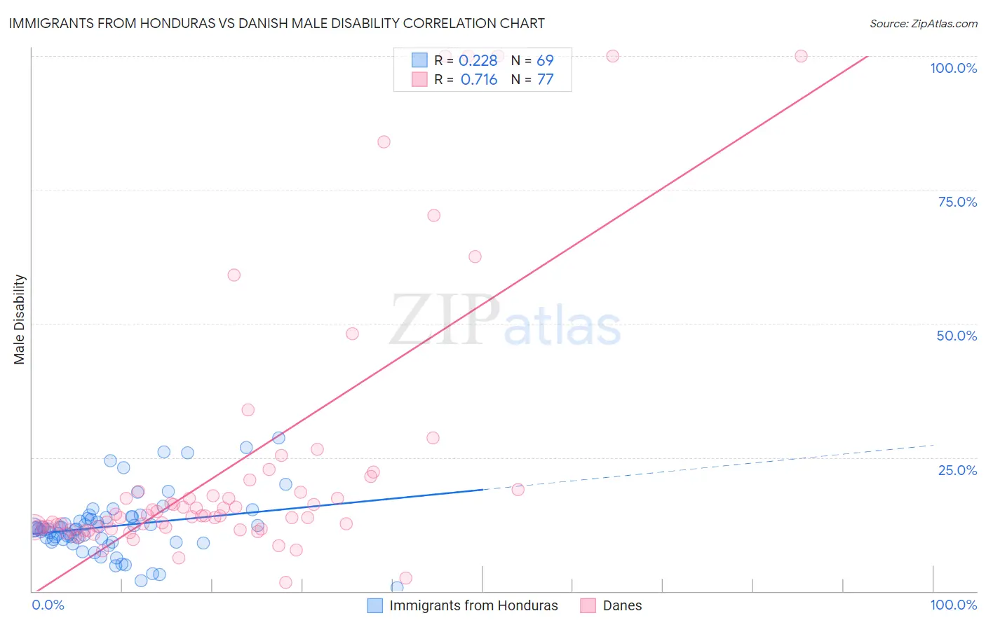 Immigrants from Honduras vs Danish Male Disability