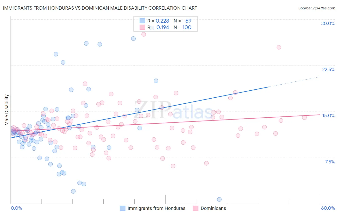 Immigrants from Honduras vs Dominican Male Disability