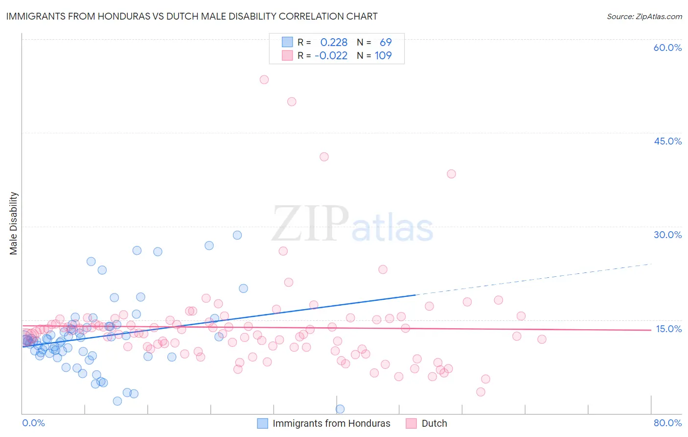 Immigrants from Honduras vs Dutch Male Disability