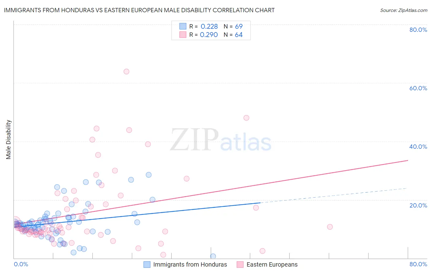 Immigrants from Honduras vs Eastern European Male Disability