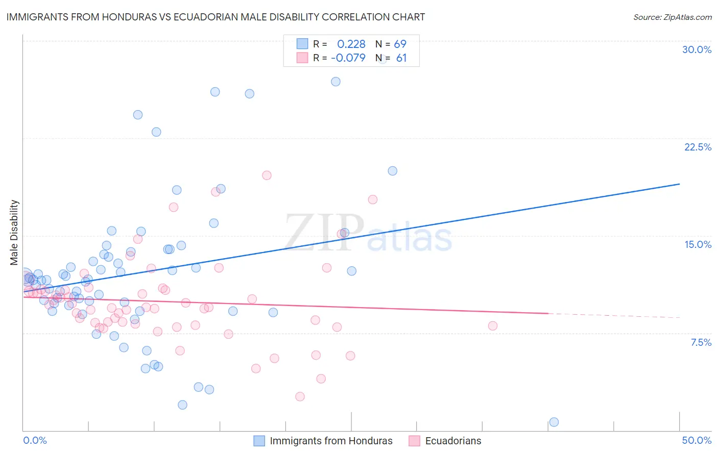 Immigrants from Honduras vs Ecuadorian Male Disability