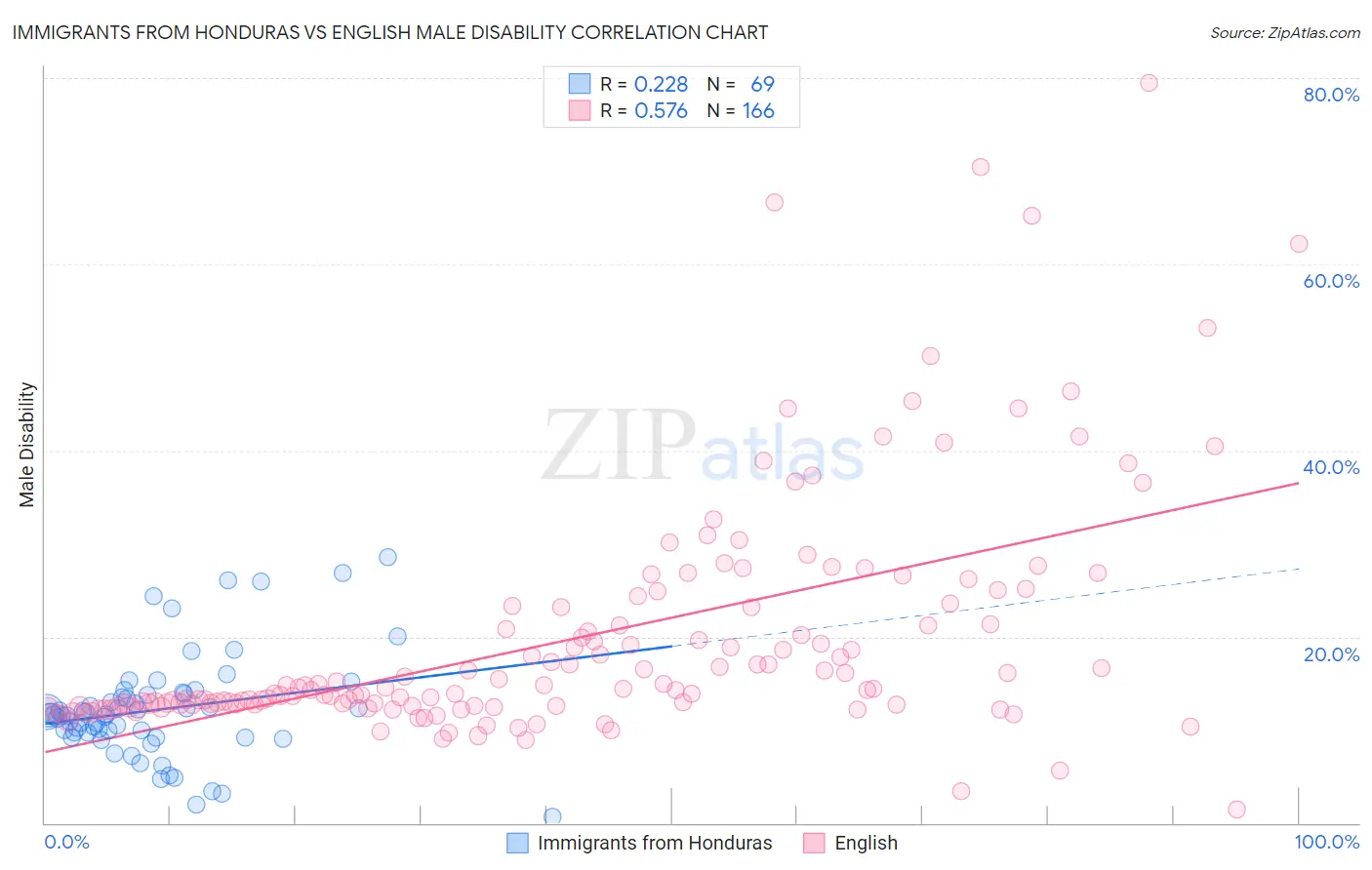 Immigrants from Honduras vs English Male Disability