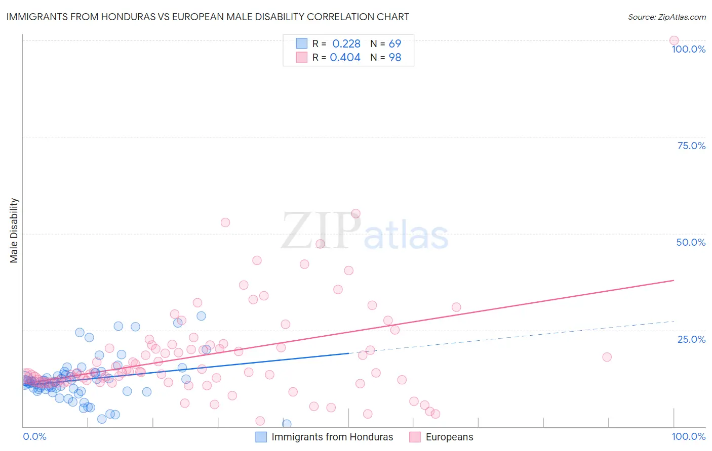 Immigrants from Honduras vs European Male Disability