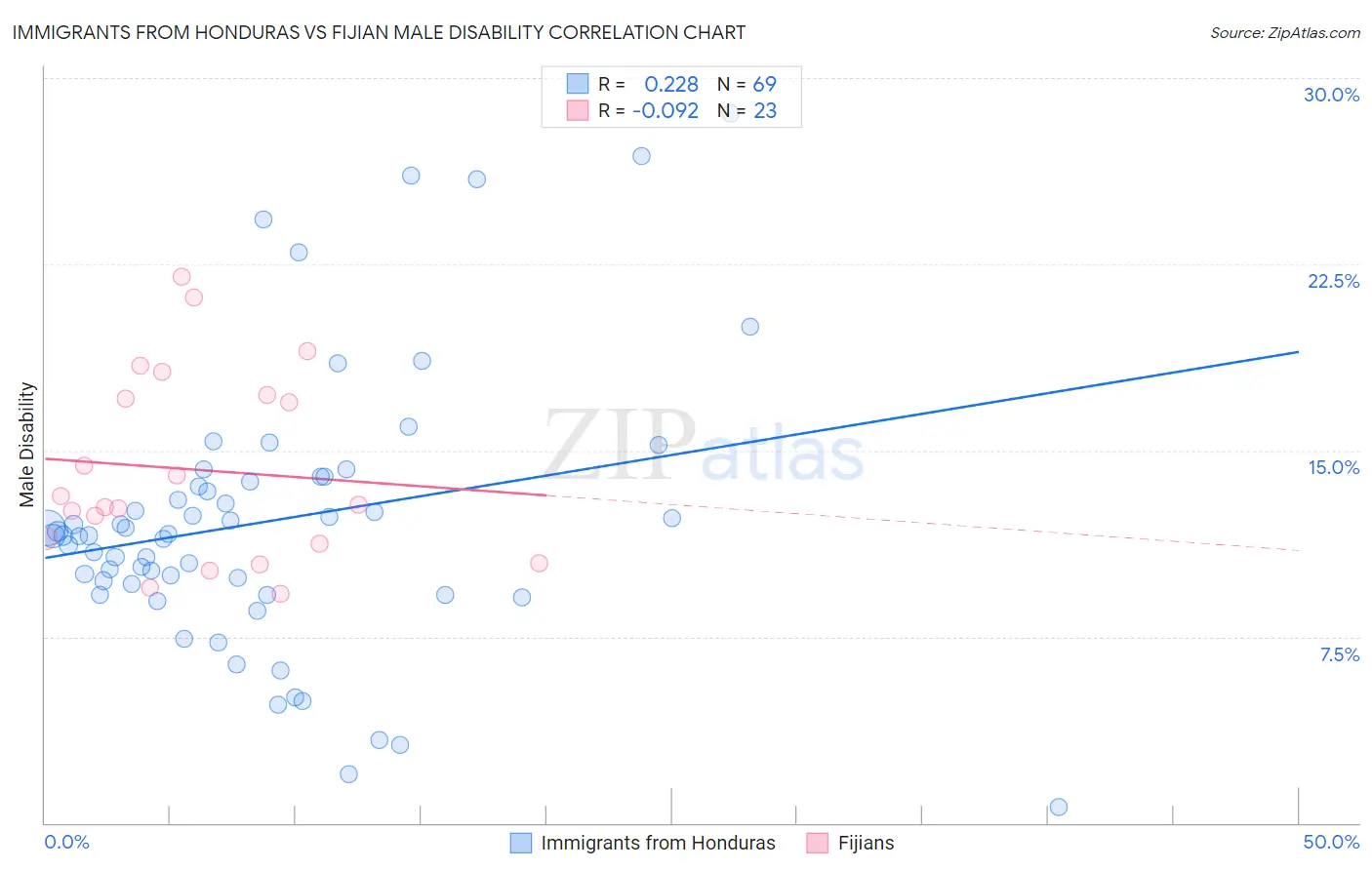 Immigrants from Honduras vs Fijian Male Disability
