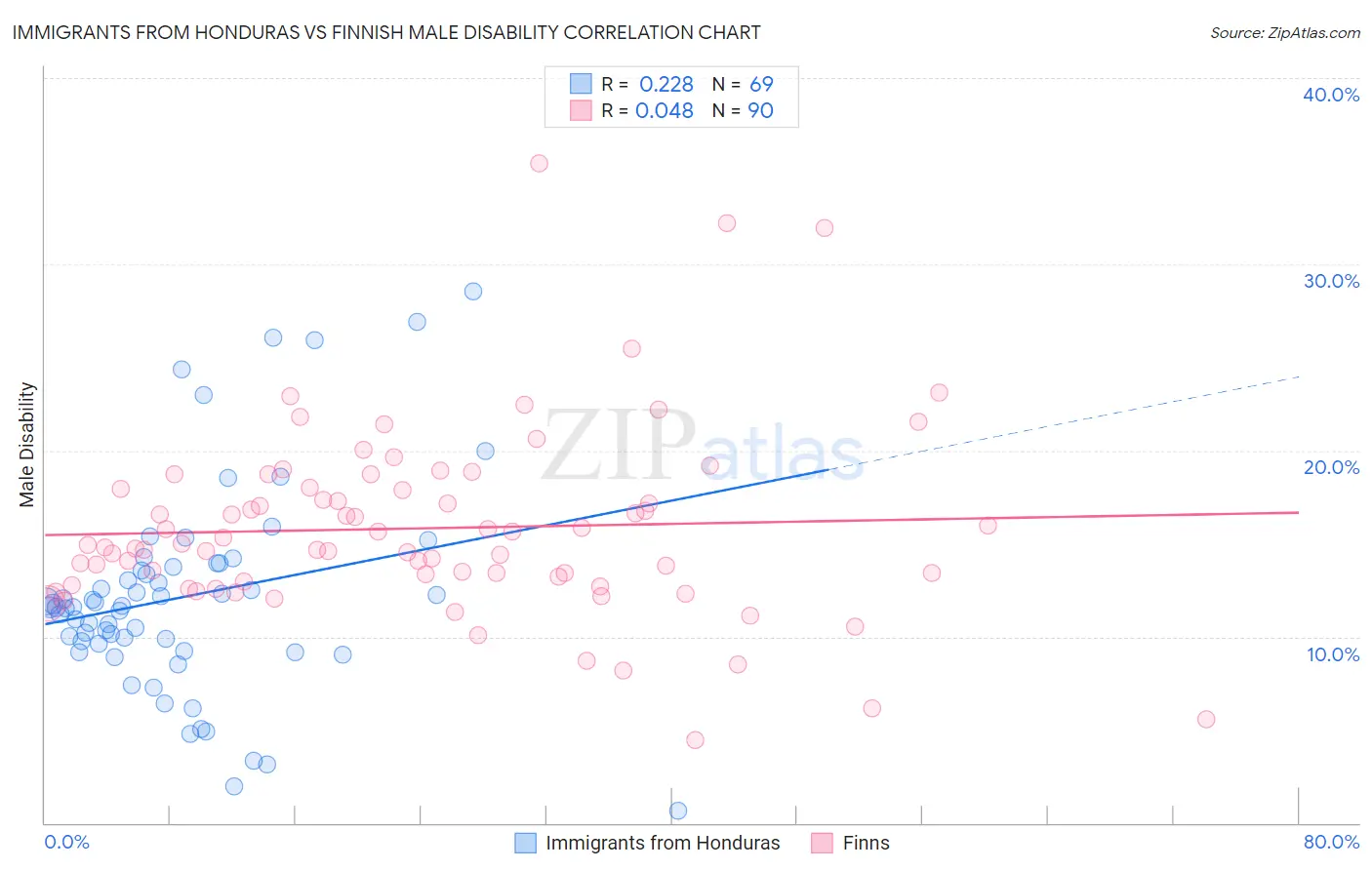 Immigrants from Honduras vs Finnish Male Disability