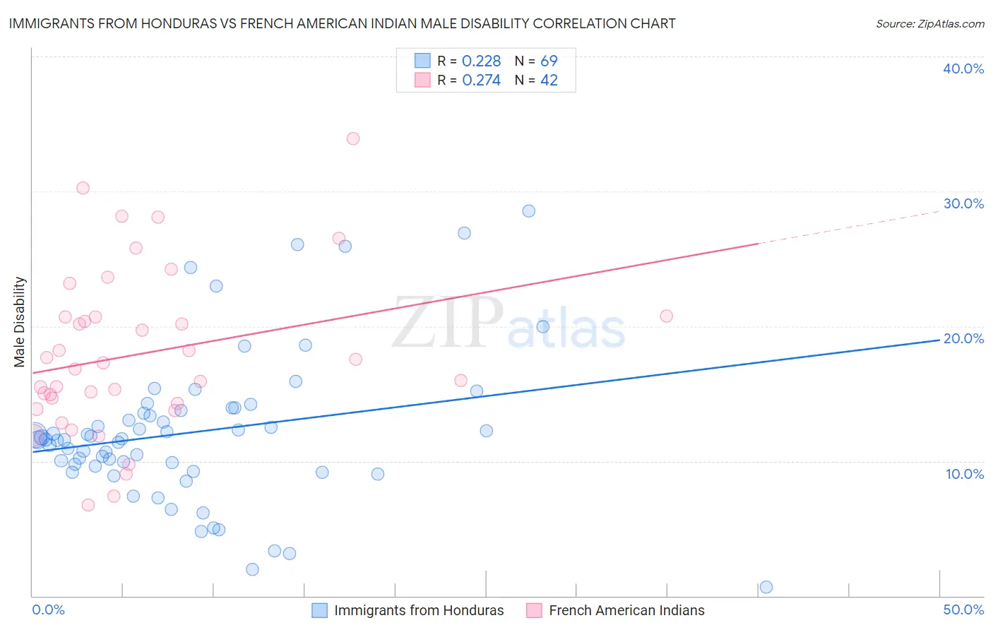 Immigrants from Honduras vs French American Indian Male Disability