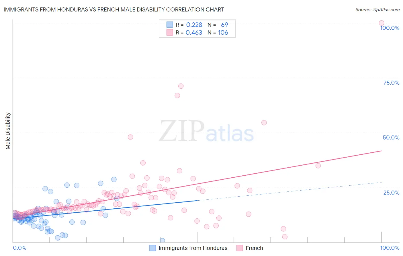 Immigrants from Honduras vs French Male Disability