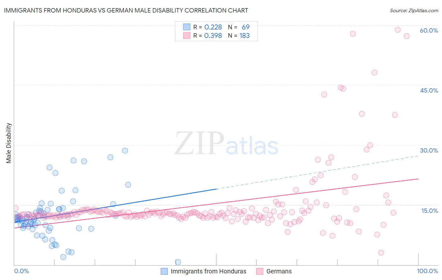 Immigrants from Honduras vs German Male Disability