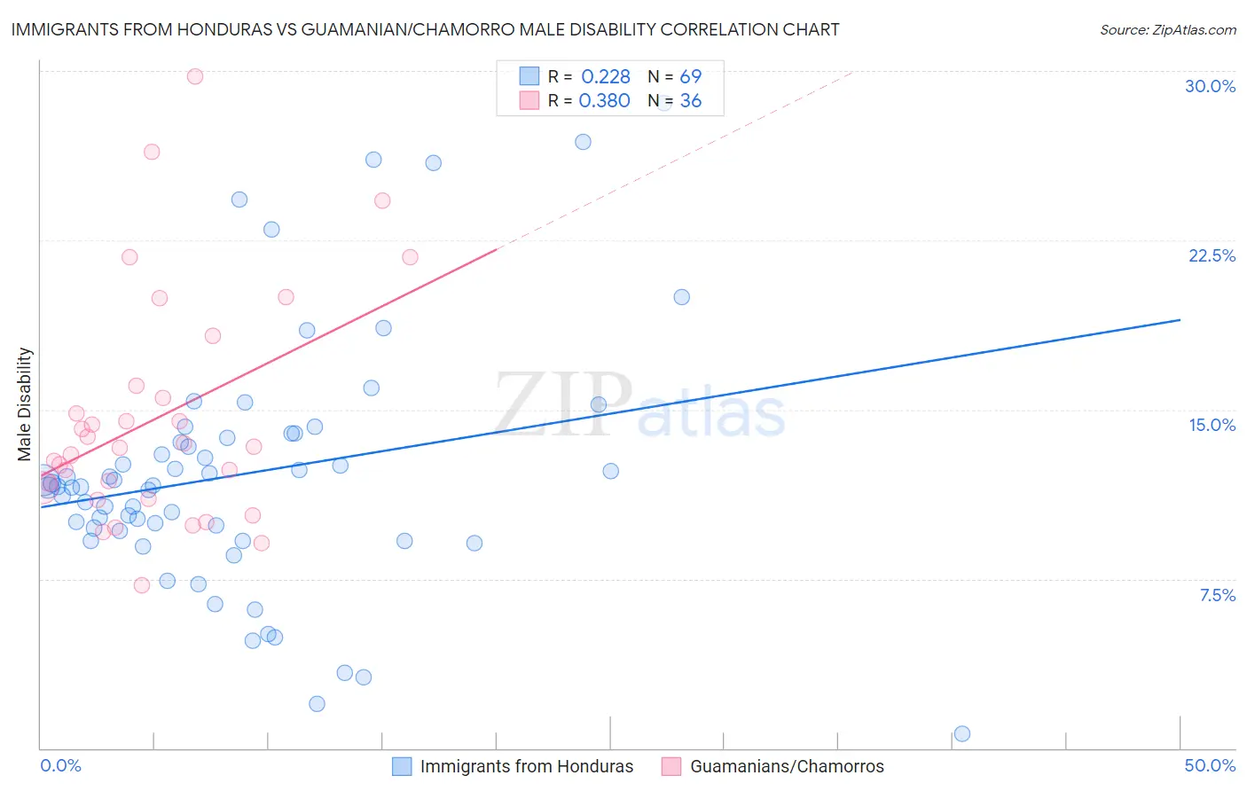 Immigrants from Honduras vs Guamanian/Chamorro Male Disability