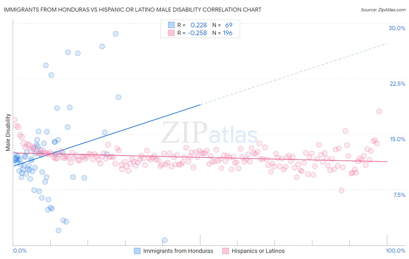 Immigrants from Honduras vs Hispanic or Latino Male Disability