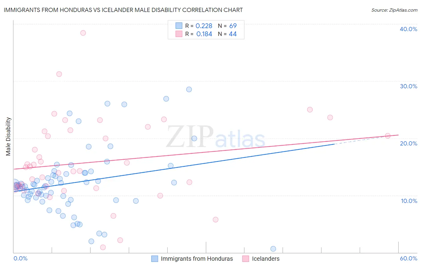 Immigrants from Honduras vs Icelander Male Disability