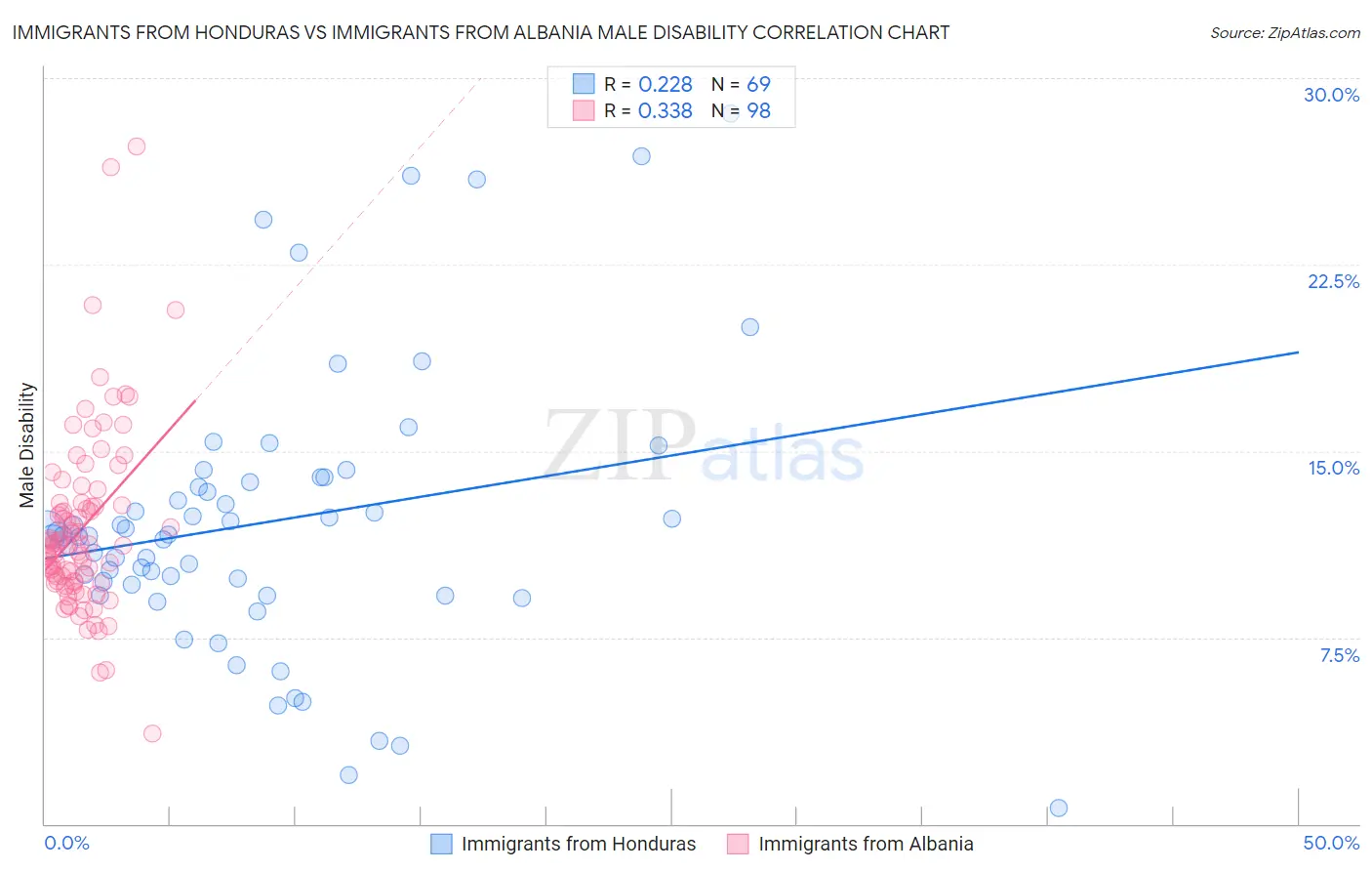 Immigrants from Honduras vs Immigrants from Albania Male Disability