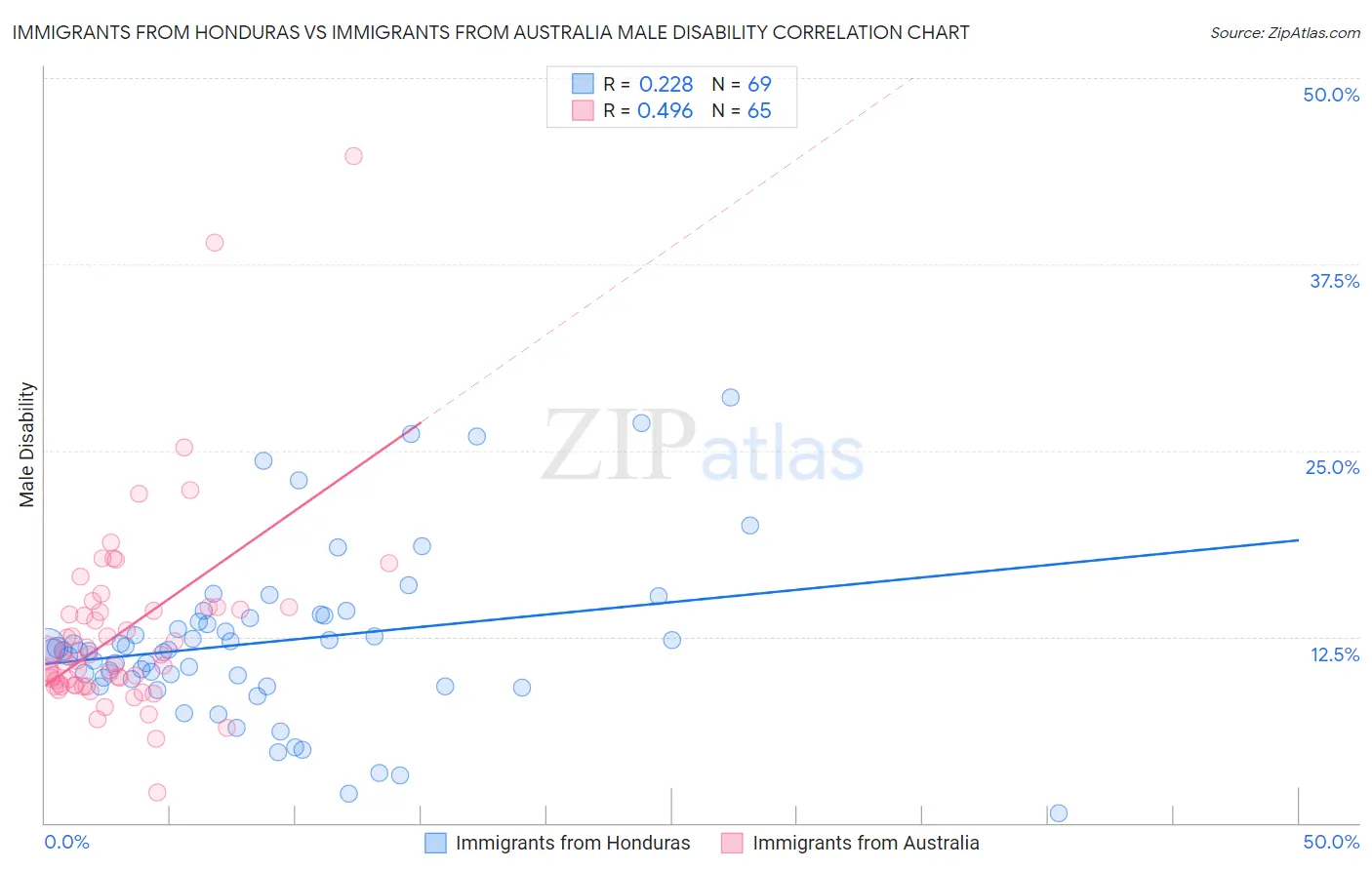 Immigrants from Honduras vs Immigrants from Australia Male Disability