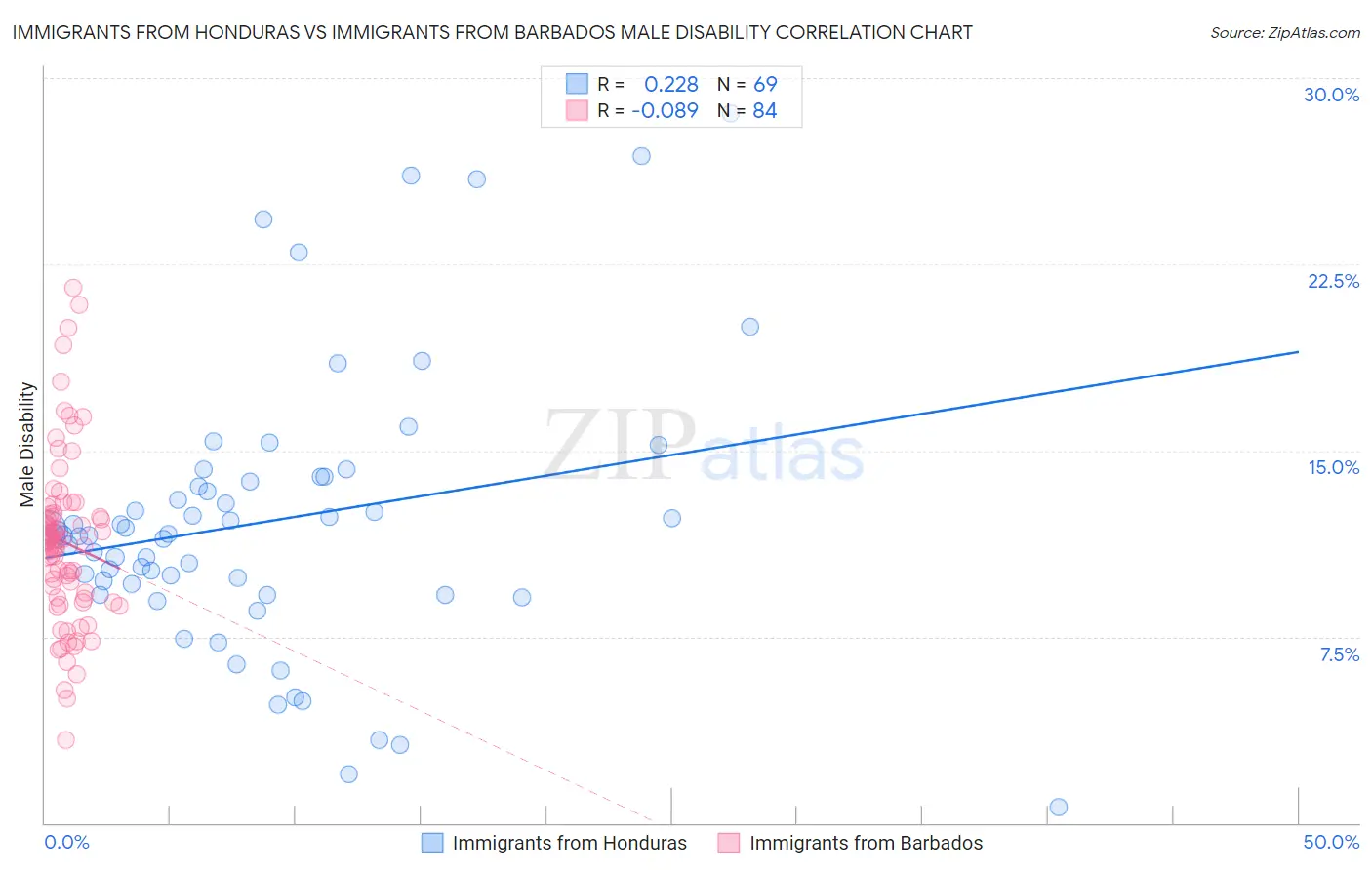 Immigrants from Honduras vs Immigrants from Barbados Male Disability