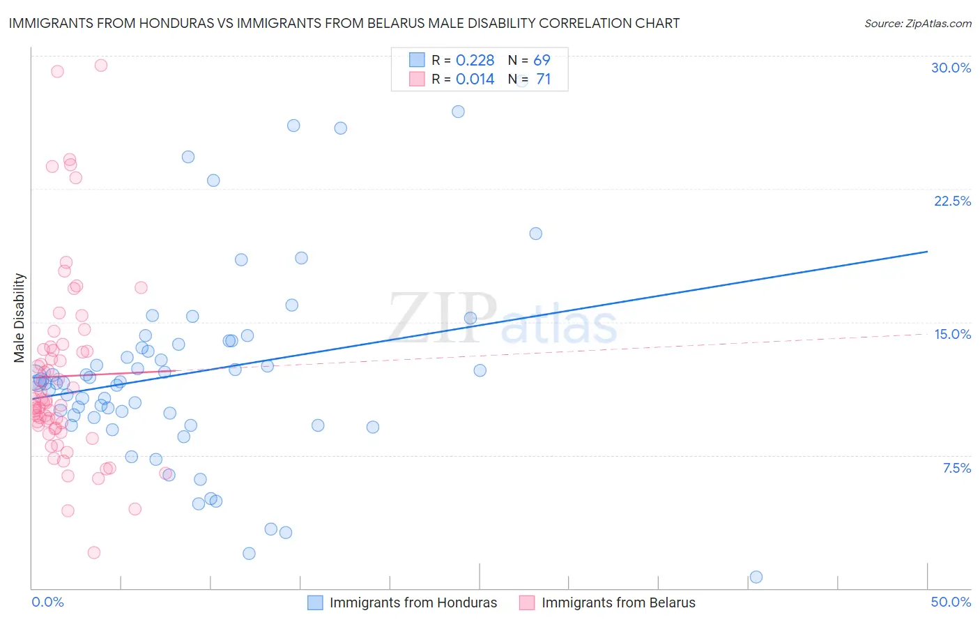 Immigrants from Honduras vs Immigrants from Belarus Male Disability