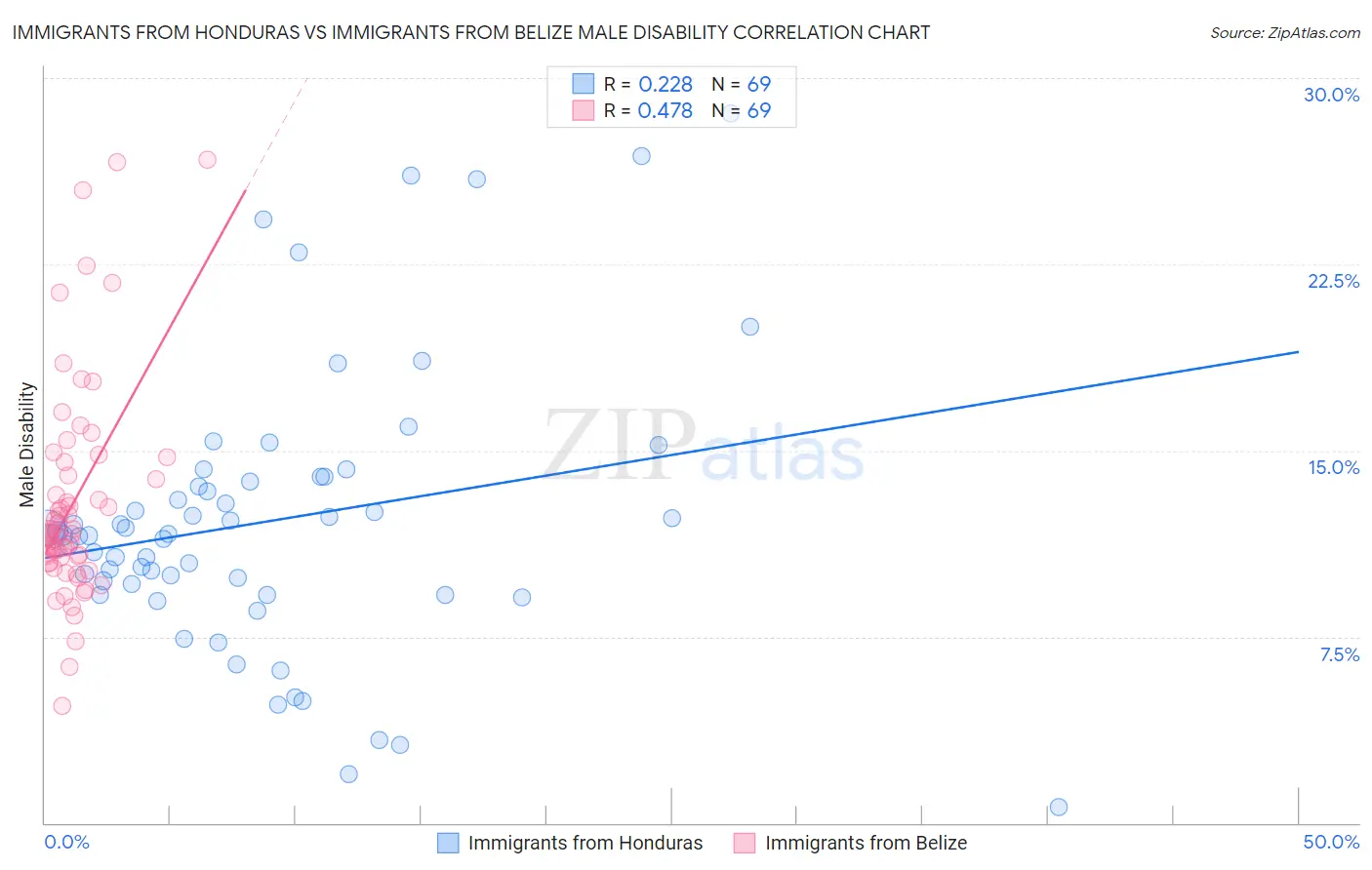 Immigrants from Honduras vs Immigrants from Belize Male Disability