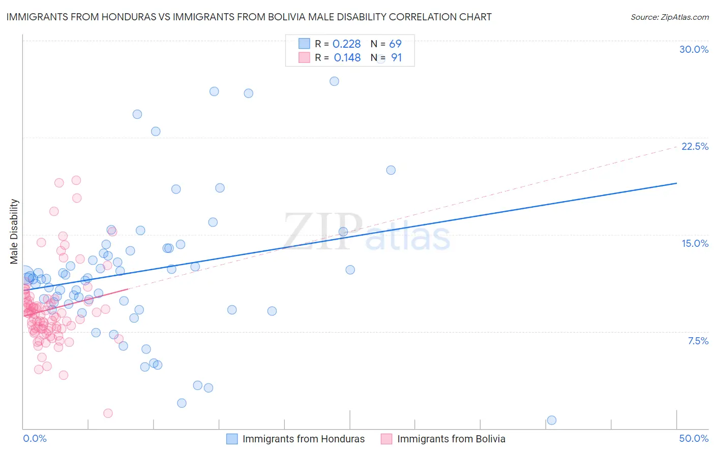 Immigrants from Honduras vs Immigrants from Bolivia Male Disability