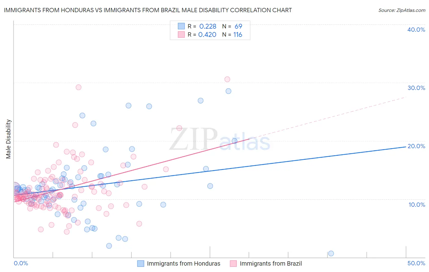 Immigrants from Honduras vs Immigrants from Brazil Male Disability