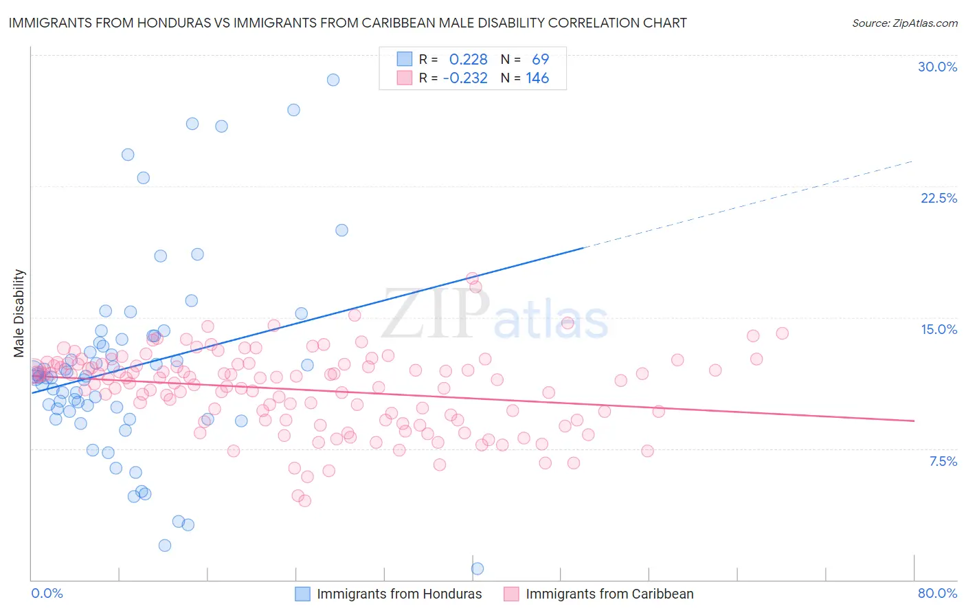 Immigrants from Honduras vs Immigrants from Caribbean Male Disability