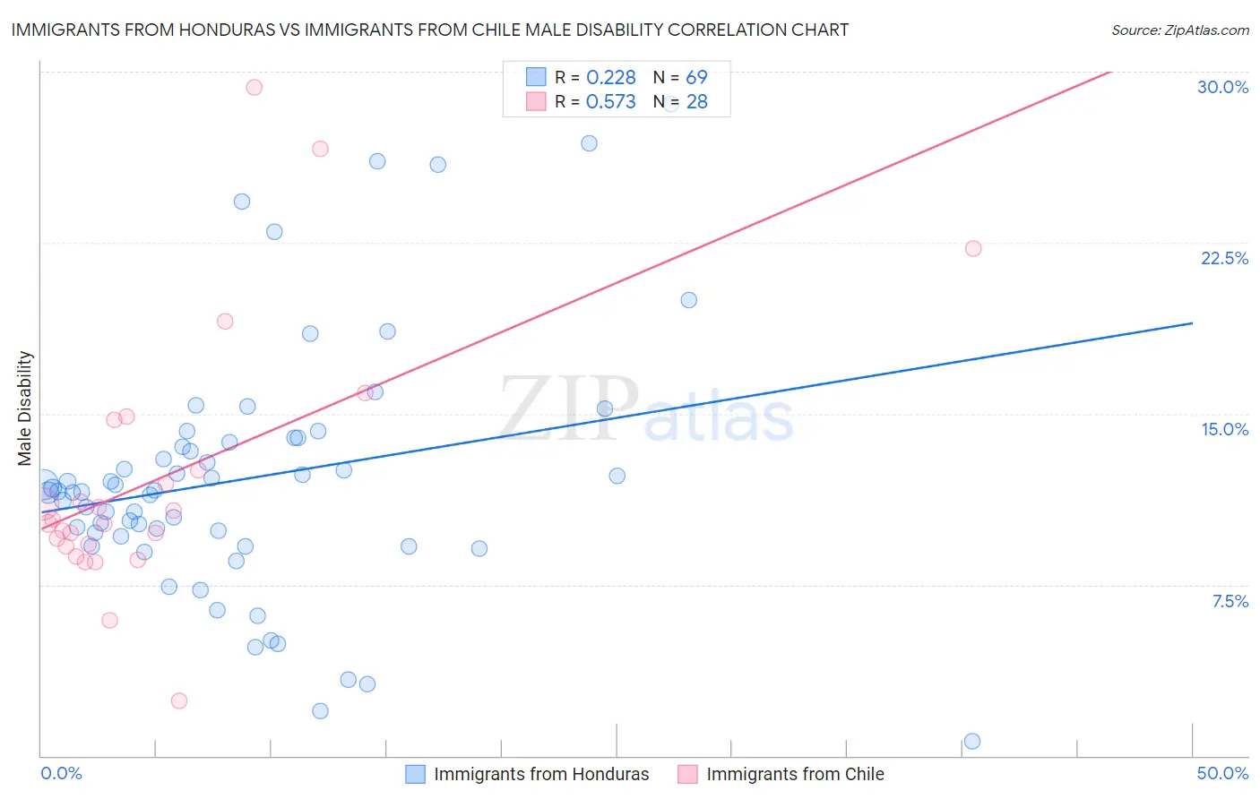 Immigrants from Honduras vs Immigrants from Chile Male Disability