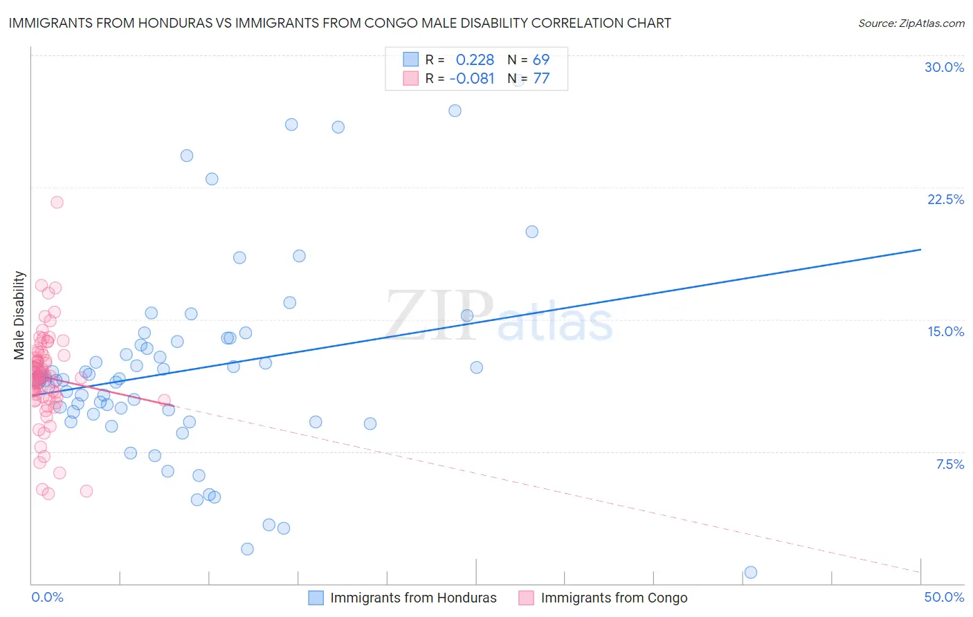 Immigrants from Honduras vs Immigrants from Congo Male Disability