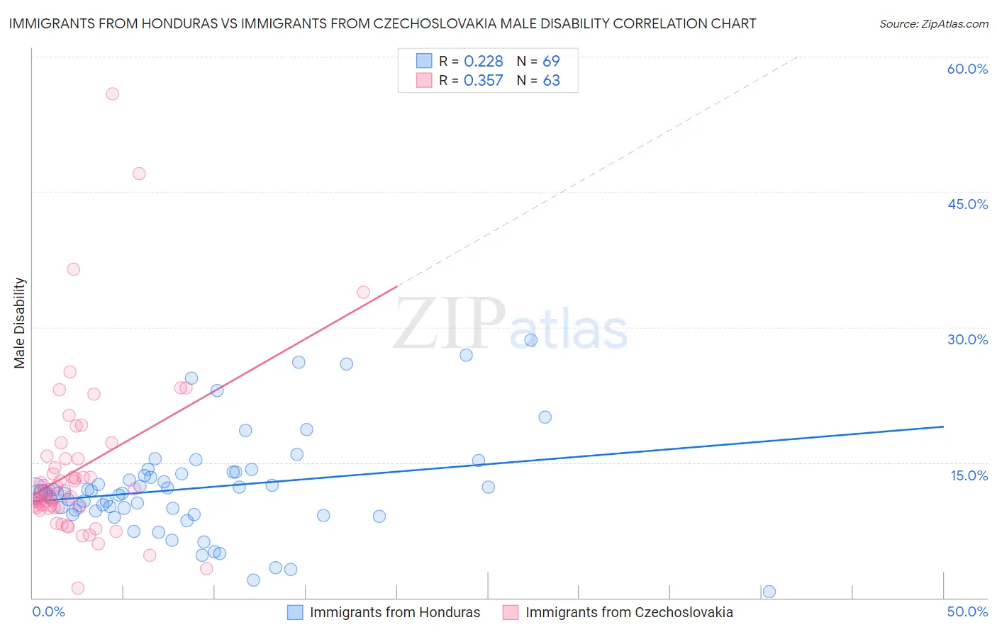 Immigrants from Honduras vs Immigrants from Czechoslovakia Male Disability