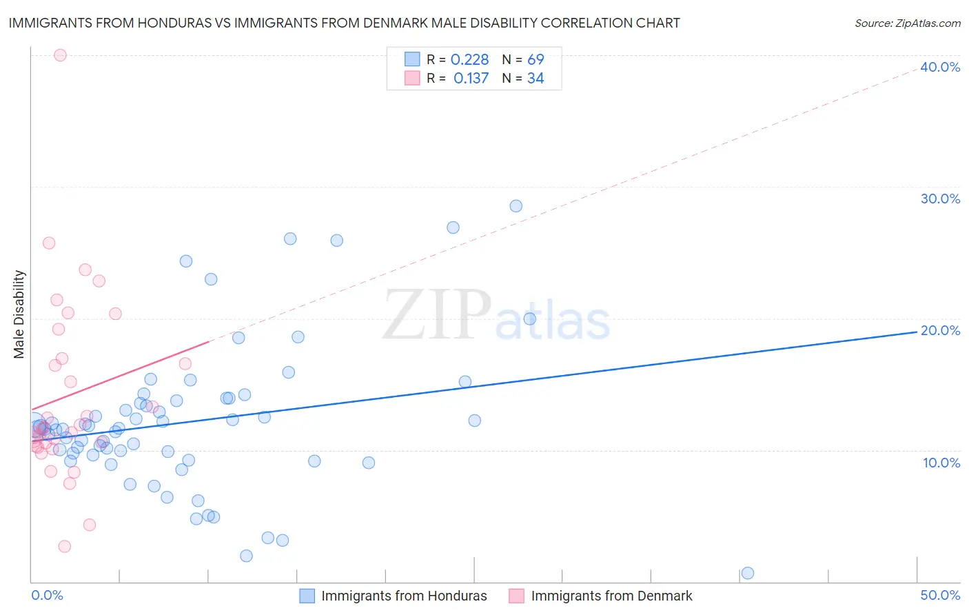 Immigrants from Honduras vs Immigrants from Denmark Male Disability