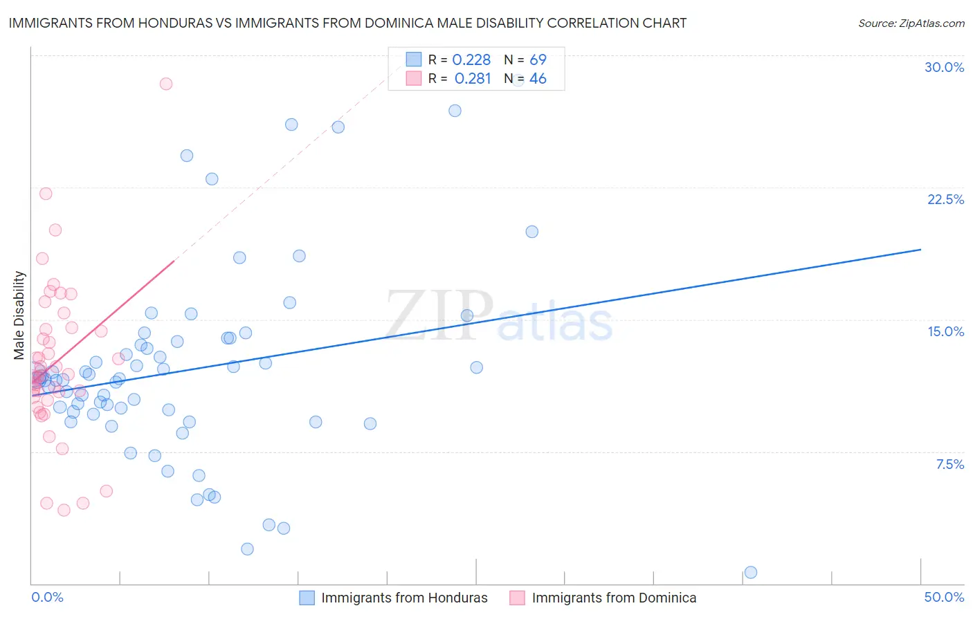 Immigrants from Honduras vs Immigrants from Dominica Male Disability