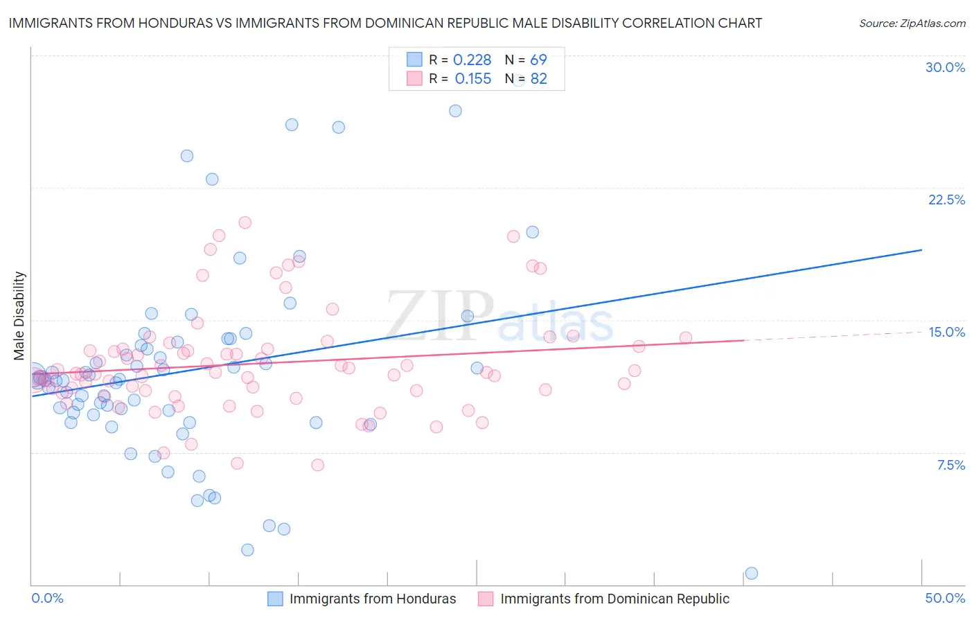 Immigrants from Honduras vs Immigrants from Dominican Republic Male Disability