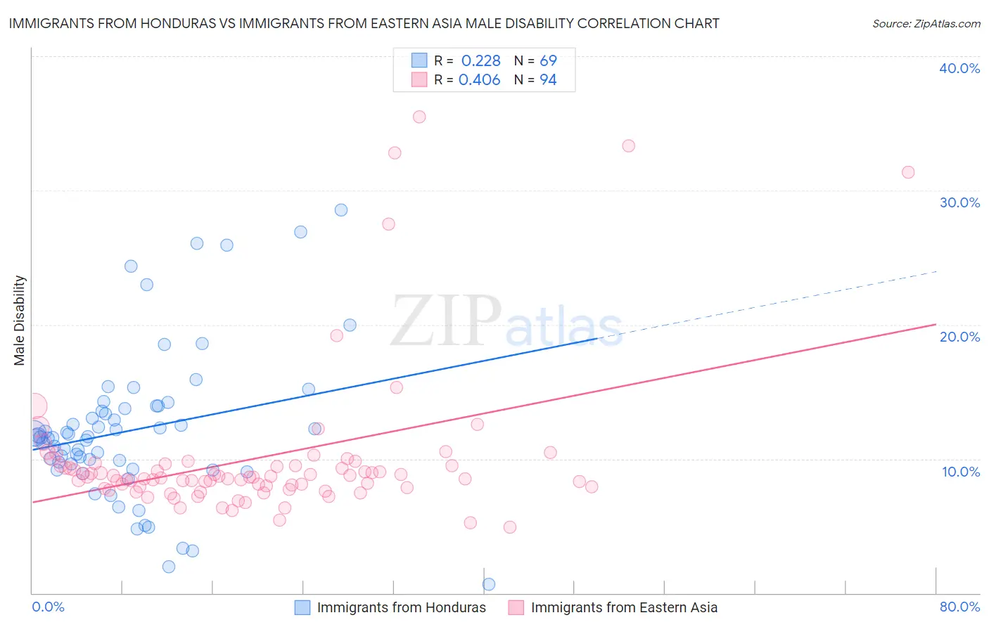 Immigrants from Honduras vs Immigrants from Eastern Asia Male Disability