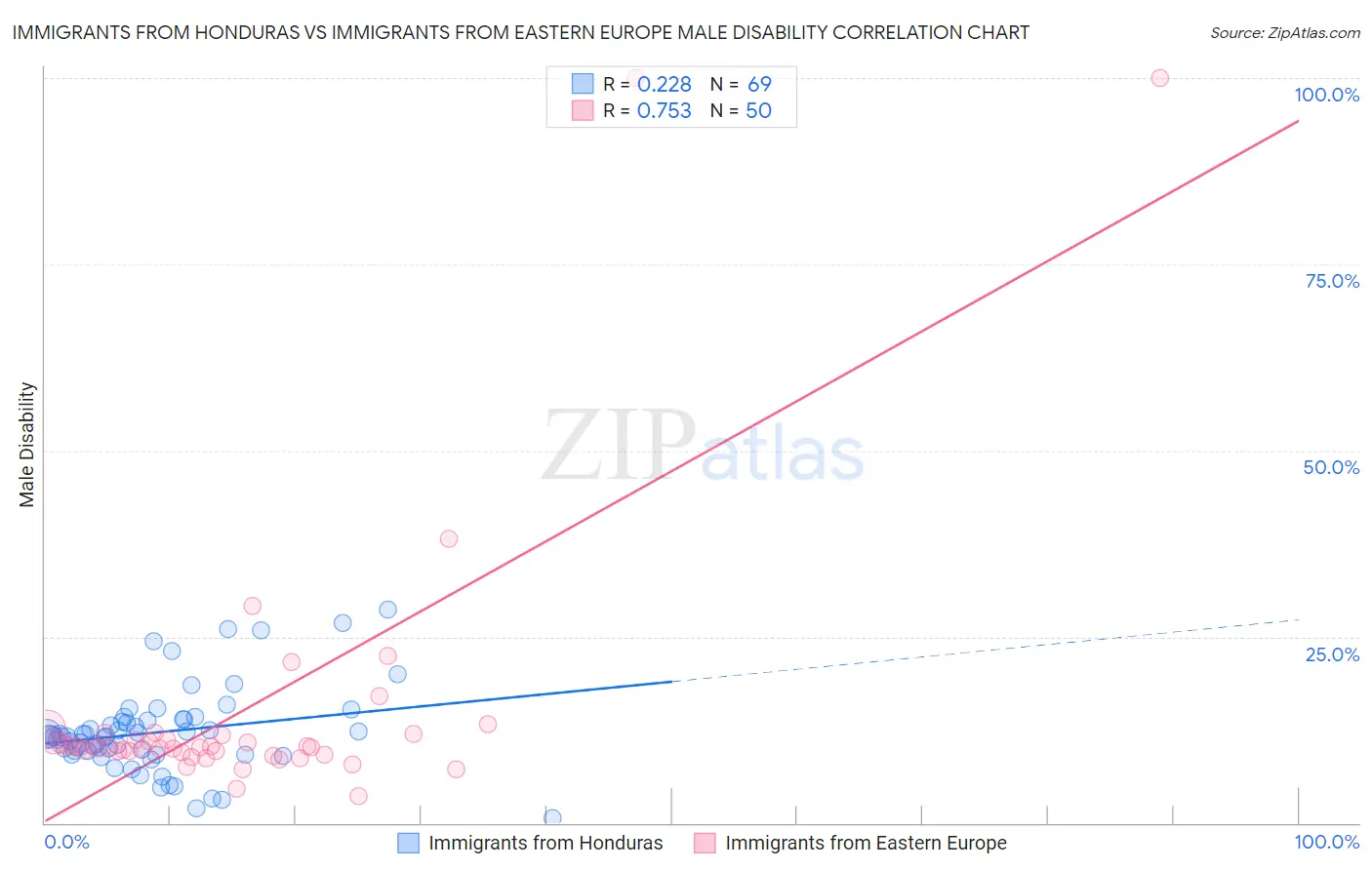 Immigrants from Honduras vs Immigrants from Eastern Europe Male Disability