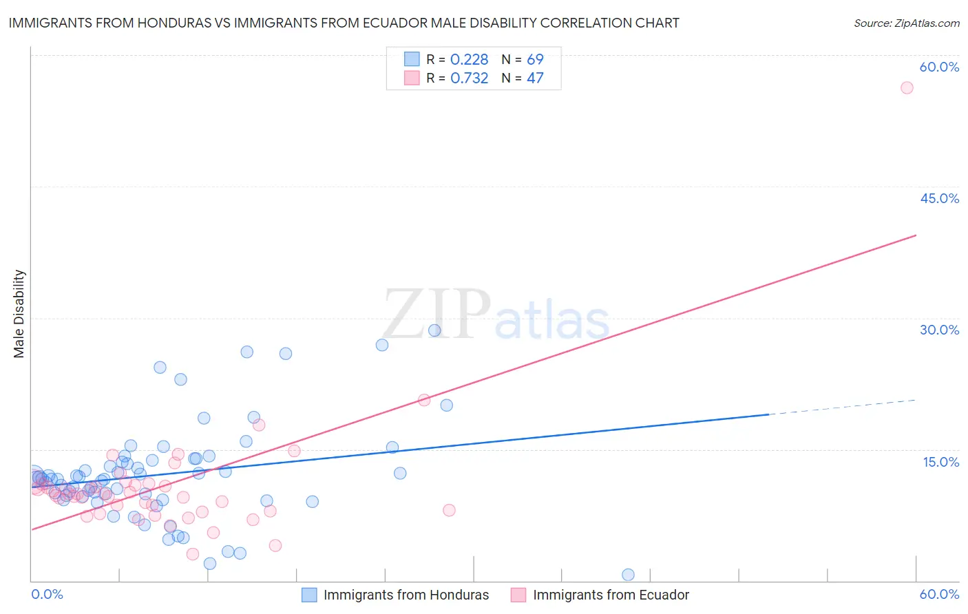 Immigrants from Honduras vs Immigrants from Ecuador Male Disability