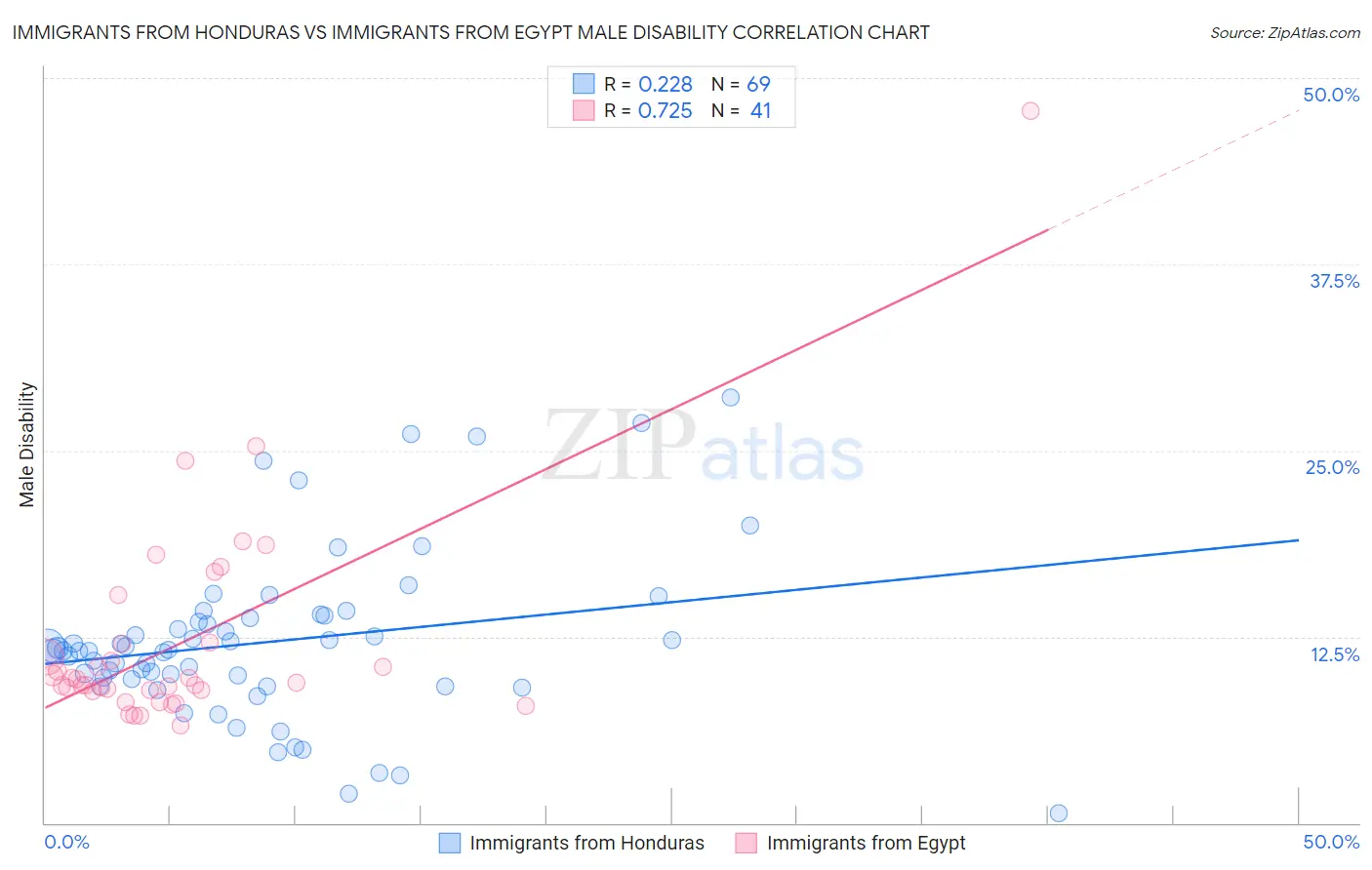 Immigrants from Honduras vs Immigrants from Egypt Male Disability