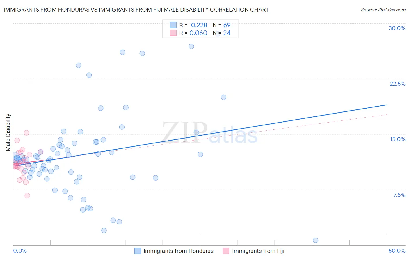 Immigrants from Honduras vs Immigrants from Fiji Male Disability