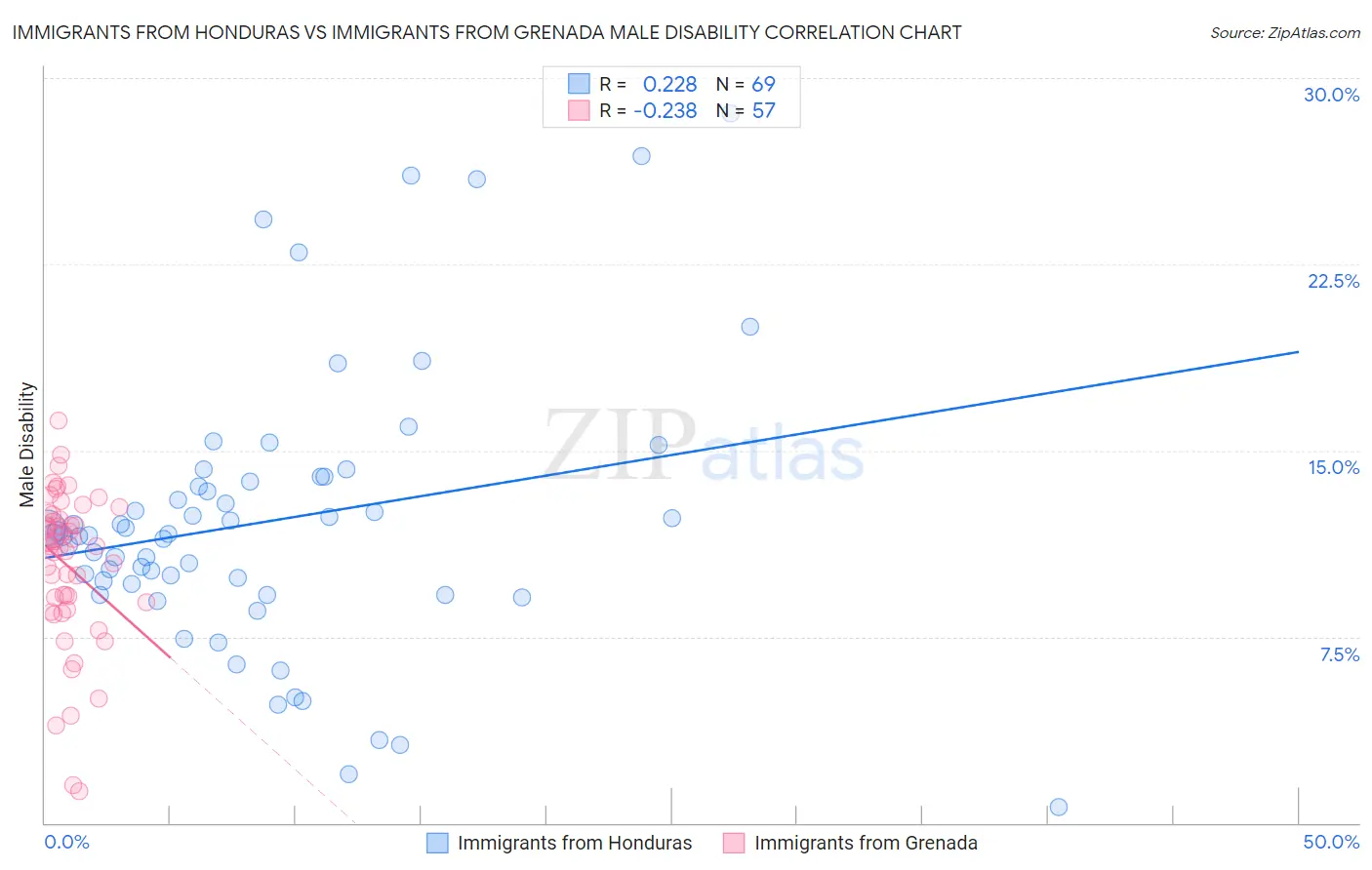Immigrants from Honduras vs Immigrants from Grenada Male Disability