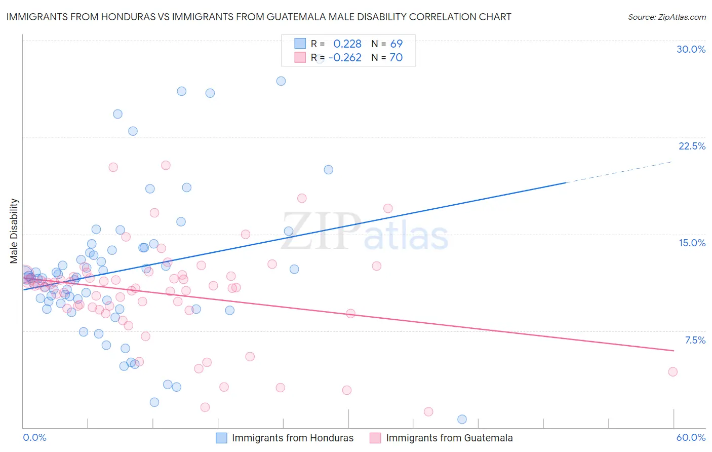 Immigrants from Honduras vs Immigrants from Guatemala Male Disability