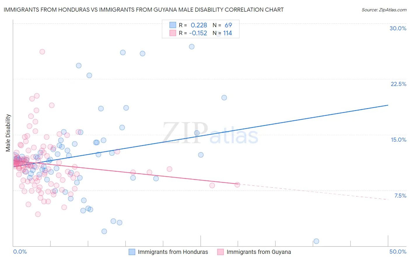 Immigrants from Honduras vs Immigrants from Guyana Male Disability