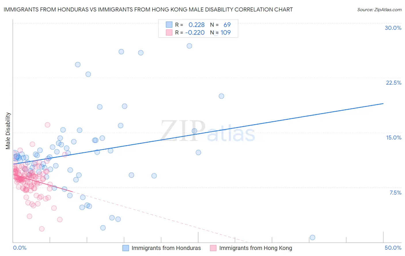 Immigrants from Honduras vs Immigrants from Hong Kong Male Disability