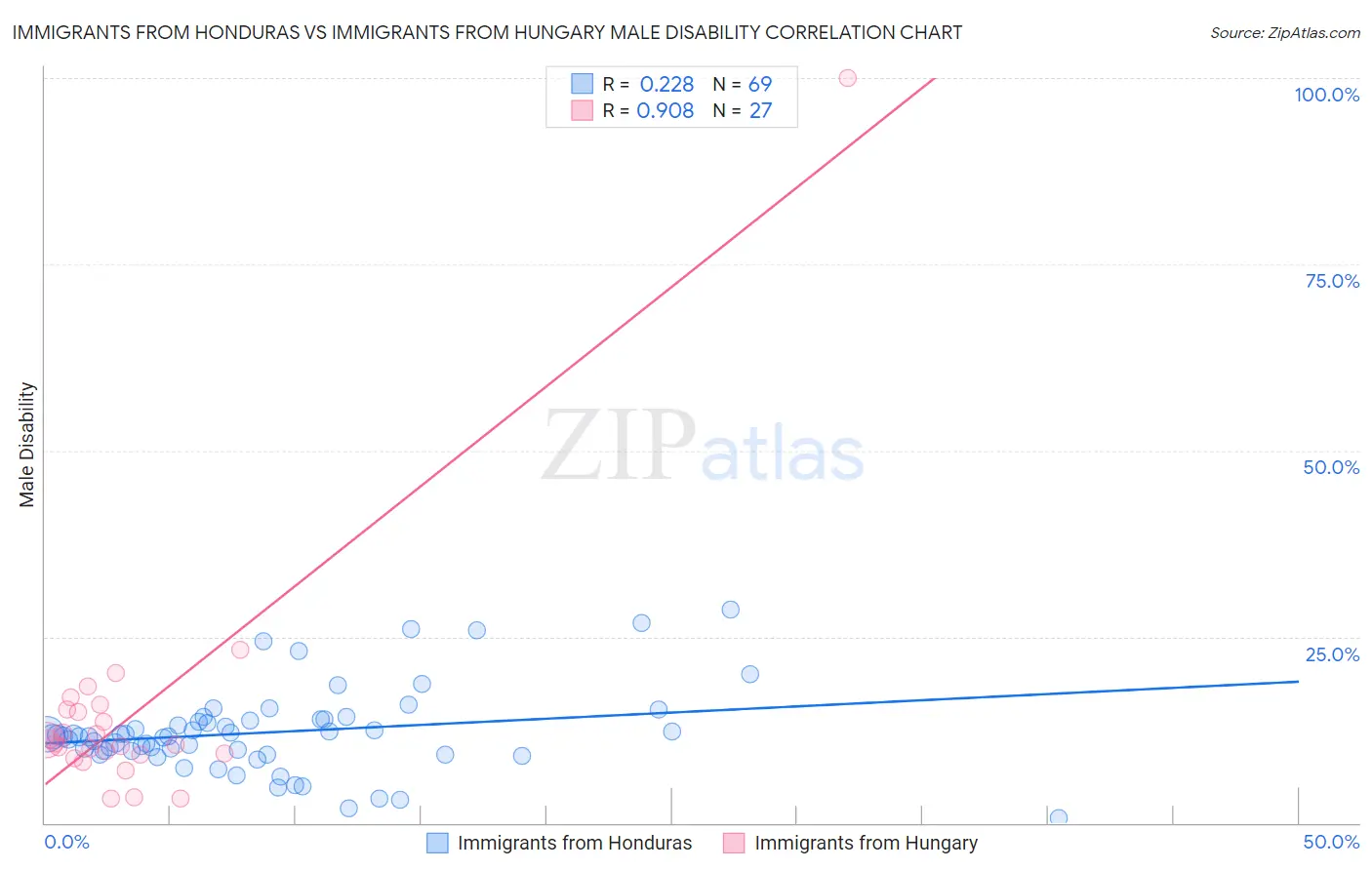 Immigrants from Honduras vs Immigrants from Hungary Male Disability