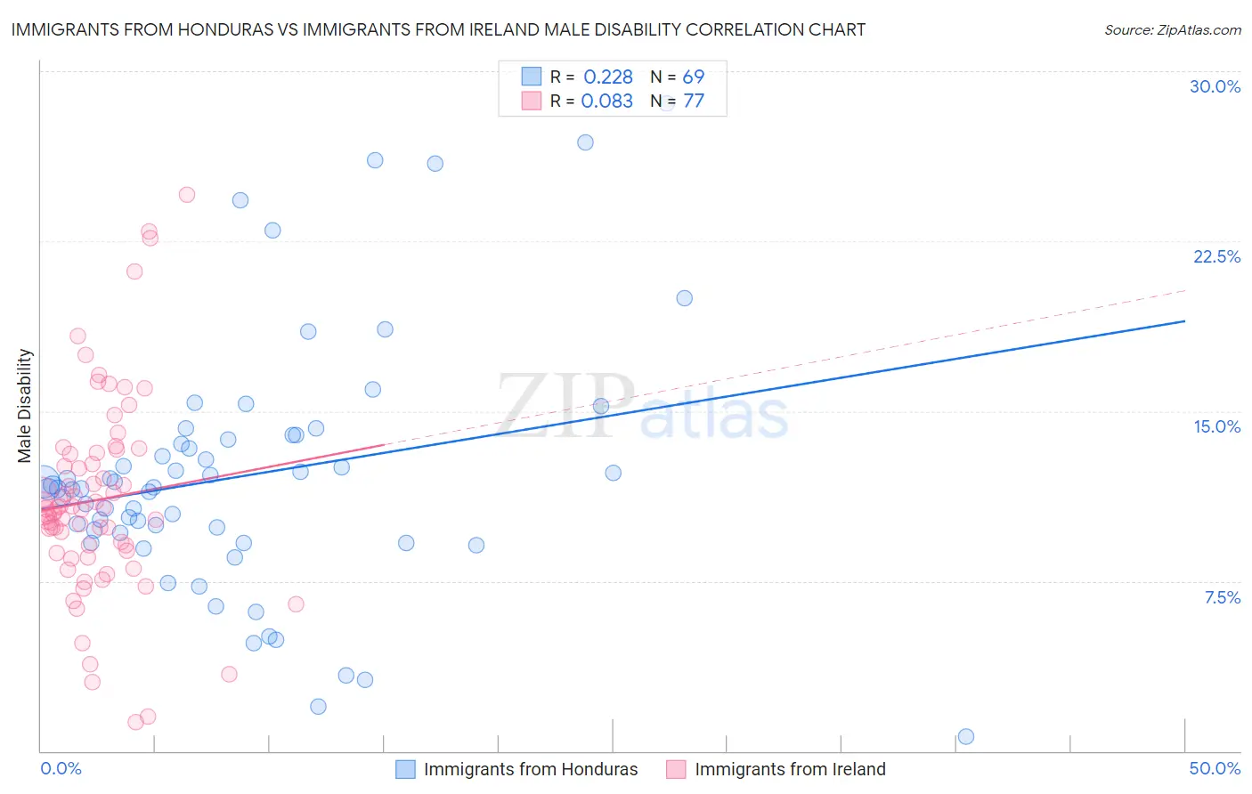 Immigrants from Honduras vs Immigrants from Ireland Male Disability