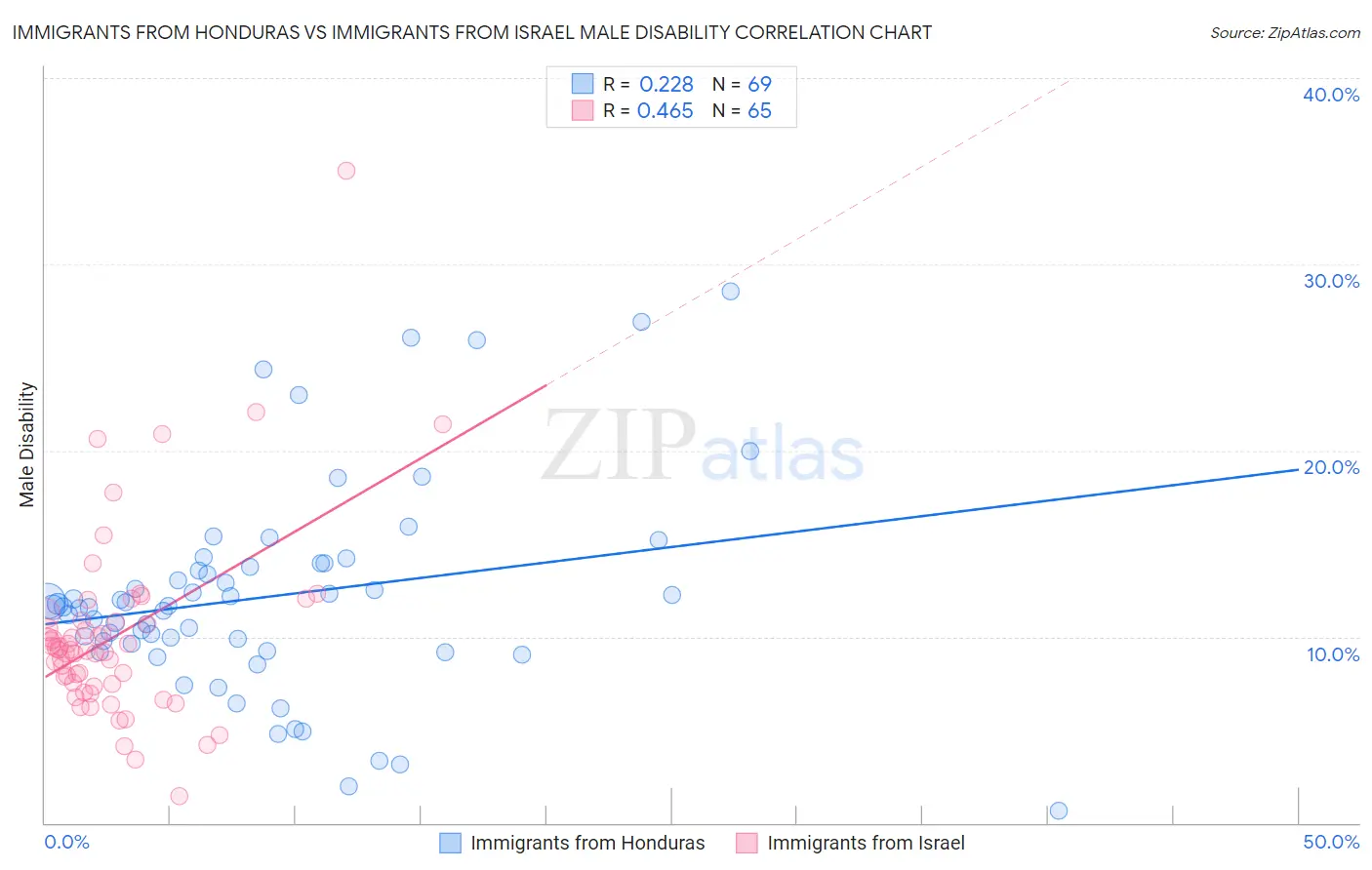 Immigrants from Honduras vs Immigrants from Israel Male Disability