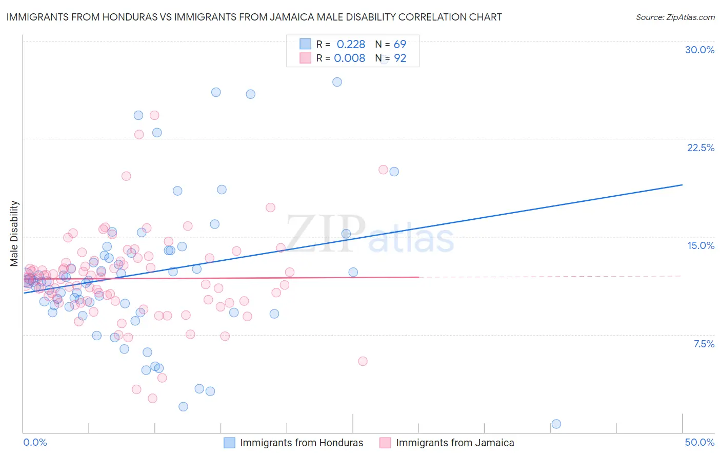 Immigrants from Honduras vs Immigrants from Jamaica Male Disability