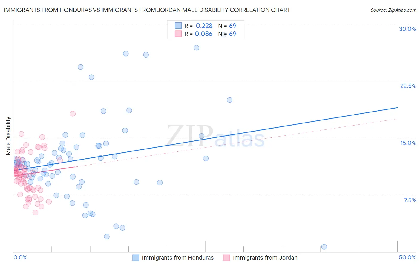 Immigrants from Honduras vs Immigrants from Jordan Male Disability