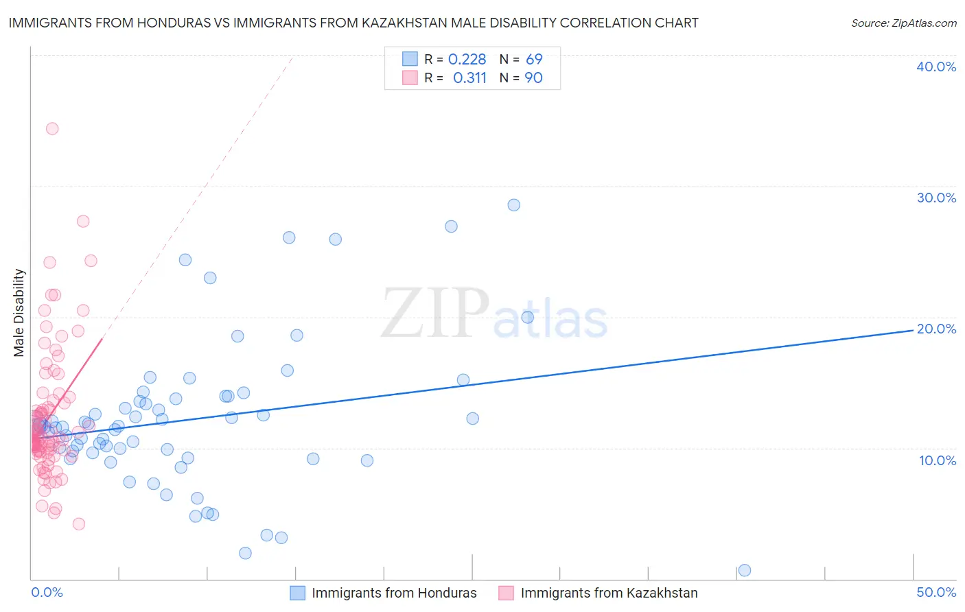 Immigrants from Honduras vs Immigrants from Kazakhstan Male Disability